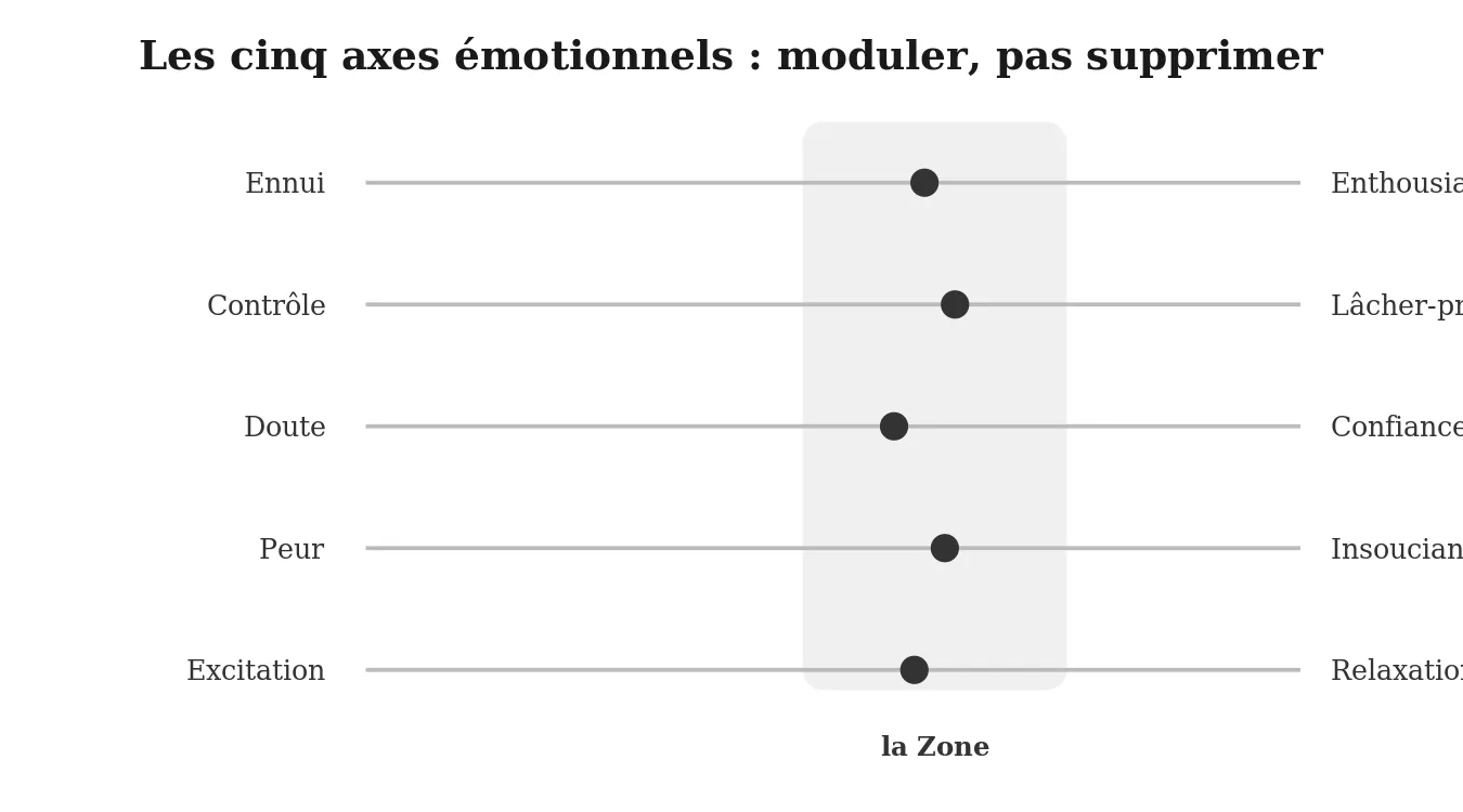 Les cinq axes émotionnels : moduler, pas supprimer