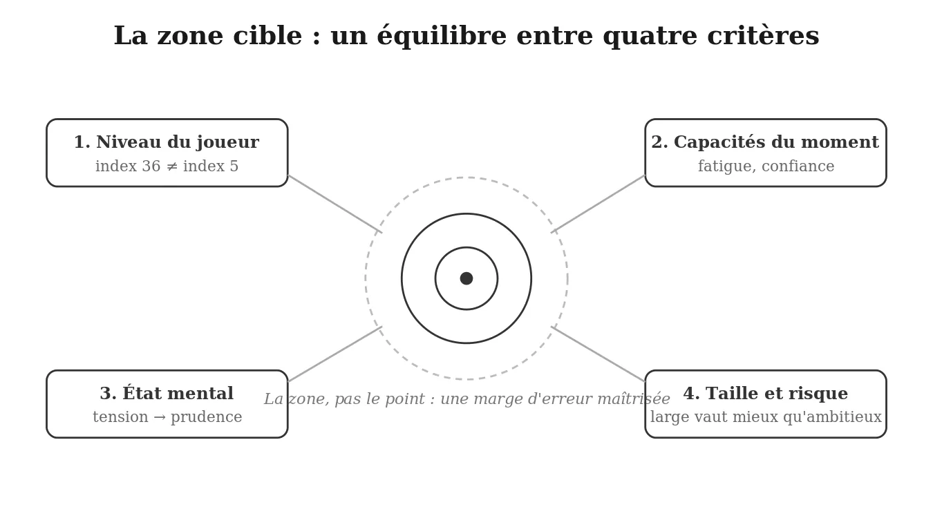 La zone cible : un équilibre entre quatre critères