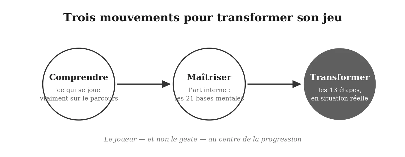 Trois mouvements pour transformer son jeu : comprendre, maîtriser, transformer