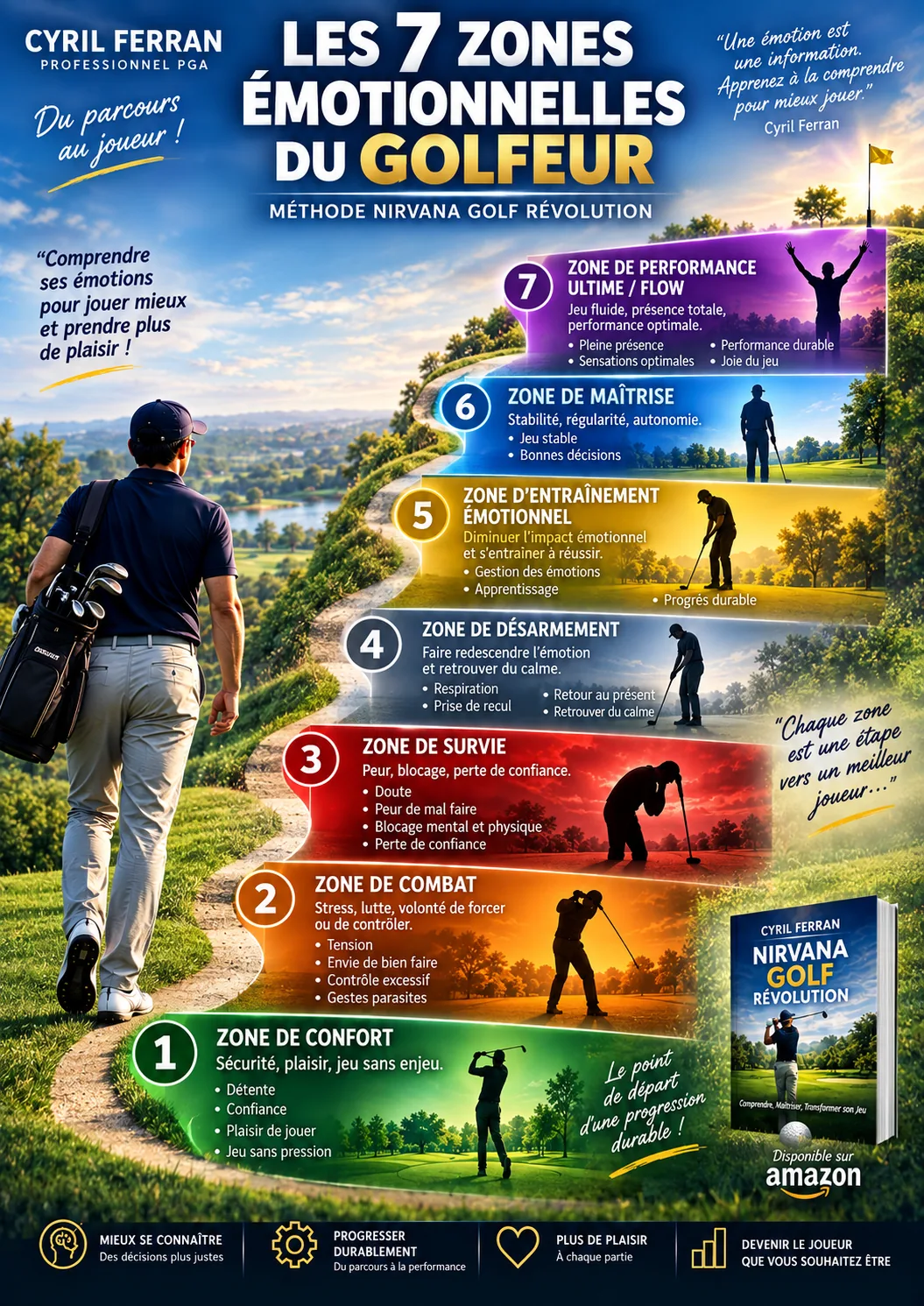 Affiche Les 7 zones émotionnelles du golfeur, méthode Nirvana Golf Révolution : 1 zone de confort, 2 zone de combat, 3 zone de survie, 4 zone de désarmement, 5 zone d'entraînement émotionnel, 6 zone de maîtrise, 7 zone de performance ultime / flow