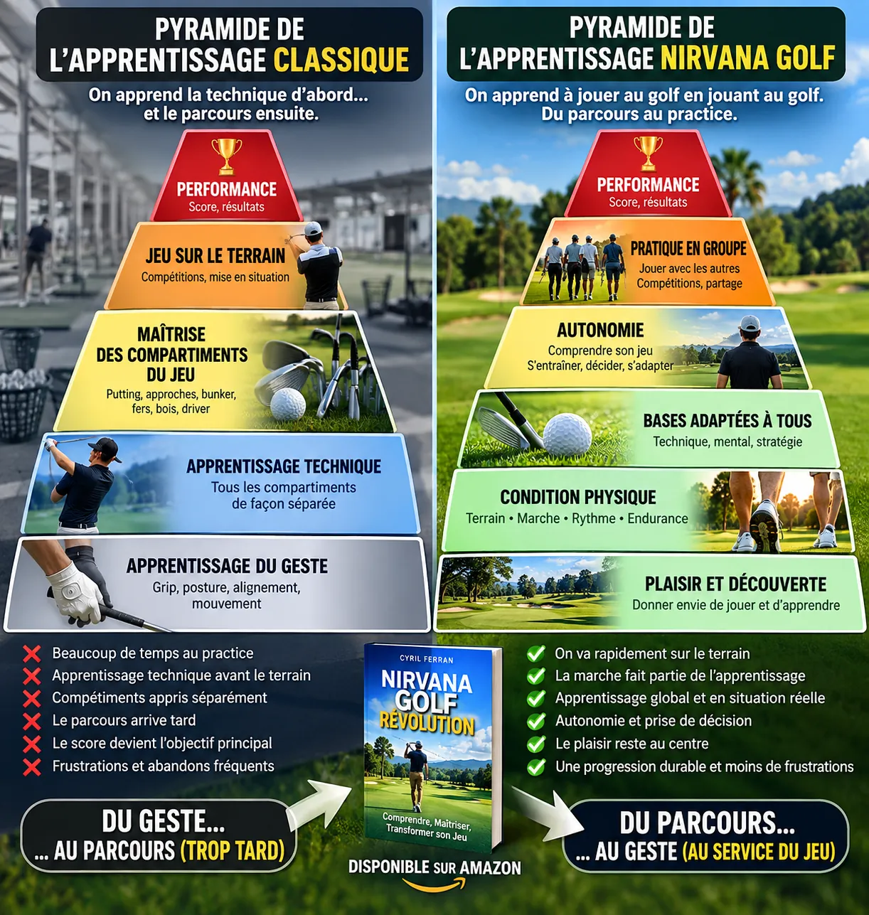 Comparaison de deux pyramides. Apprentissage classique : apprentissage du geste, apprentissage technique séparé, maîtrise des compartiments du jeu, jeu sur le terrain, performance — du geste au parcours, trop tard. Apprentissage Nirvana Golf : plaisir et découverte, condition physique, bases adaptées à tous, autonomie, pratique en groupe, performance — du parcours au geste, au service du jeu.